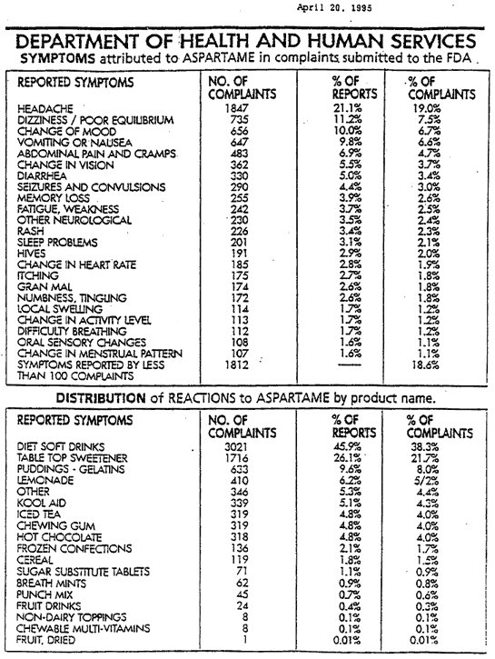 Symptoms attributed to aspartame in complaints submitted to the FDA